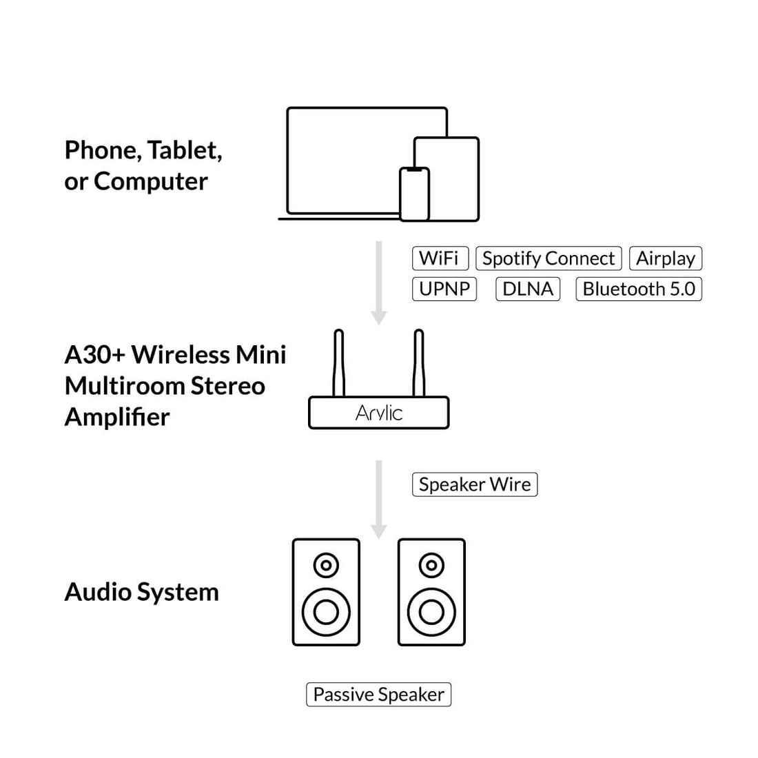 Arylic A30+ 30W x 2 Wireless Stereo Amplifier