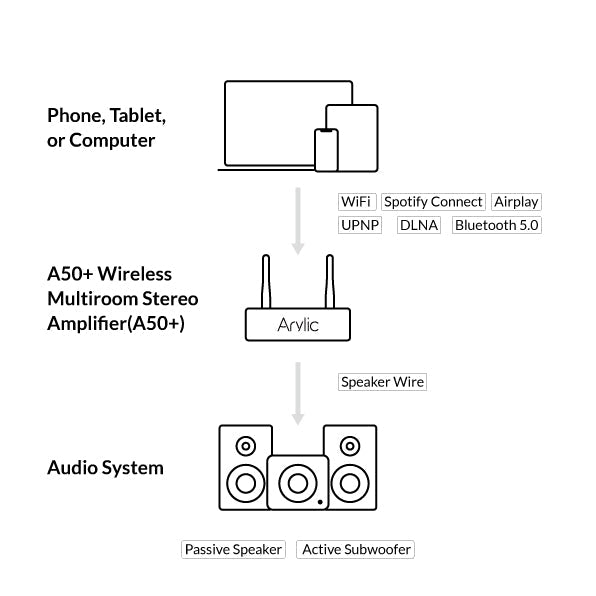 Wireless Streaming Amplifier